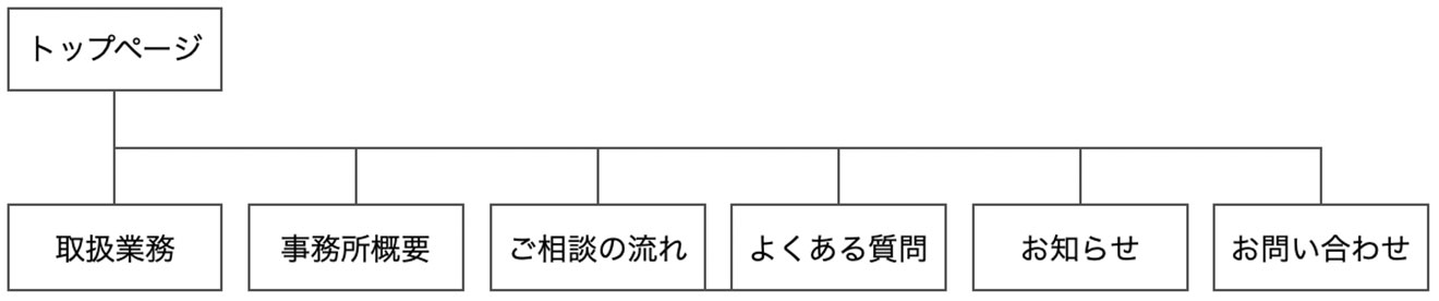 士業専門ホームページのサイトマップ例